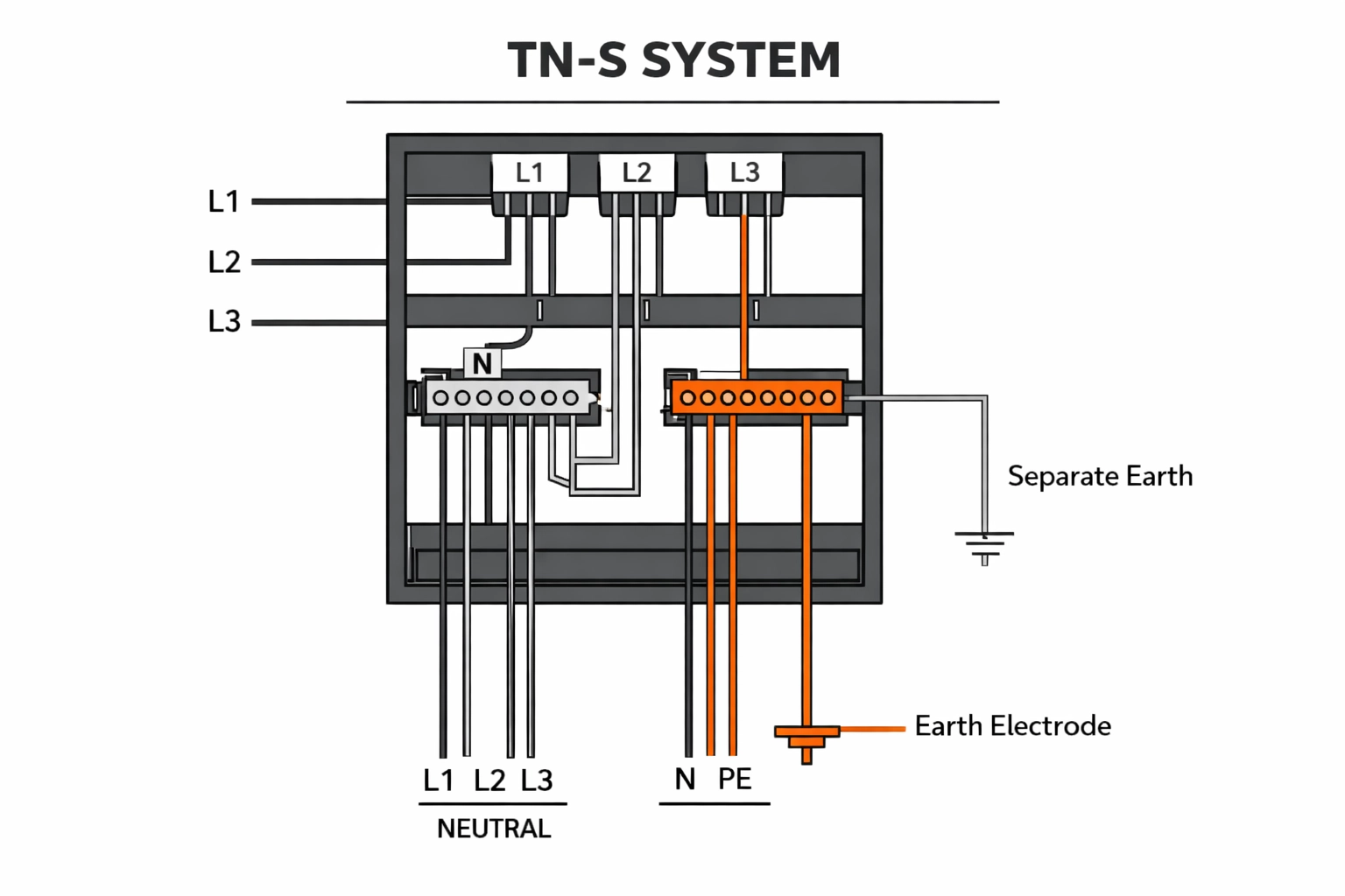 TN-S Erdungssystem Verteiler Schaltplan Wiener Bestandsobjekte