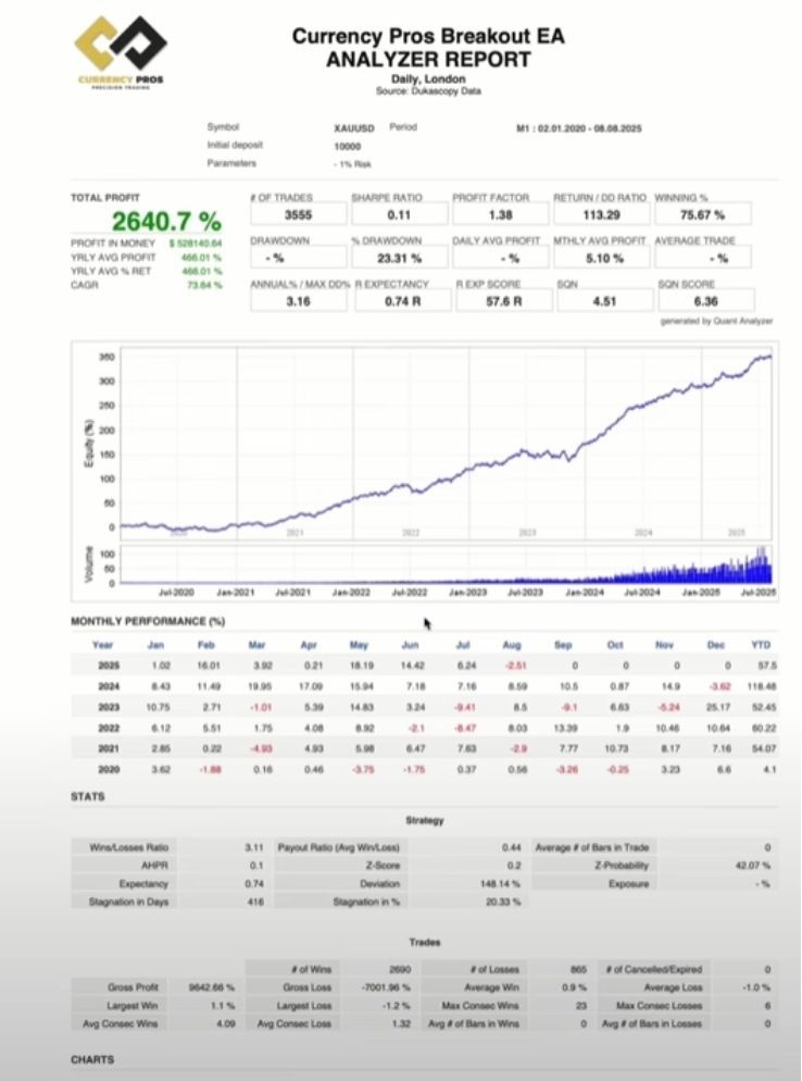 Currency Pros Breakout EA Performance Analyzer Report on XAUUSD