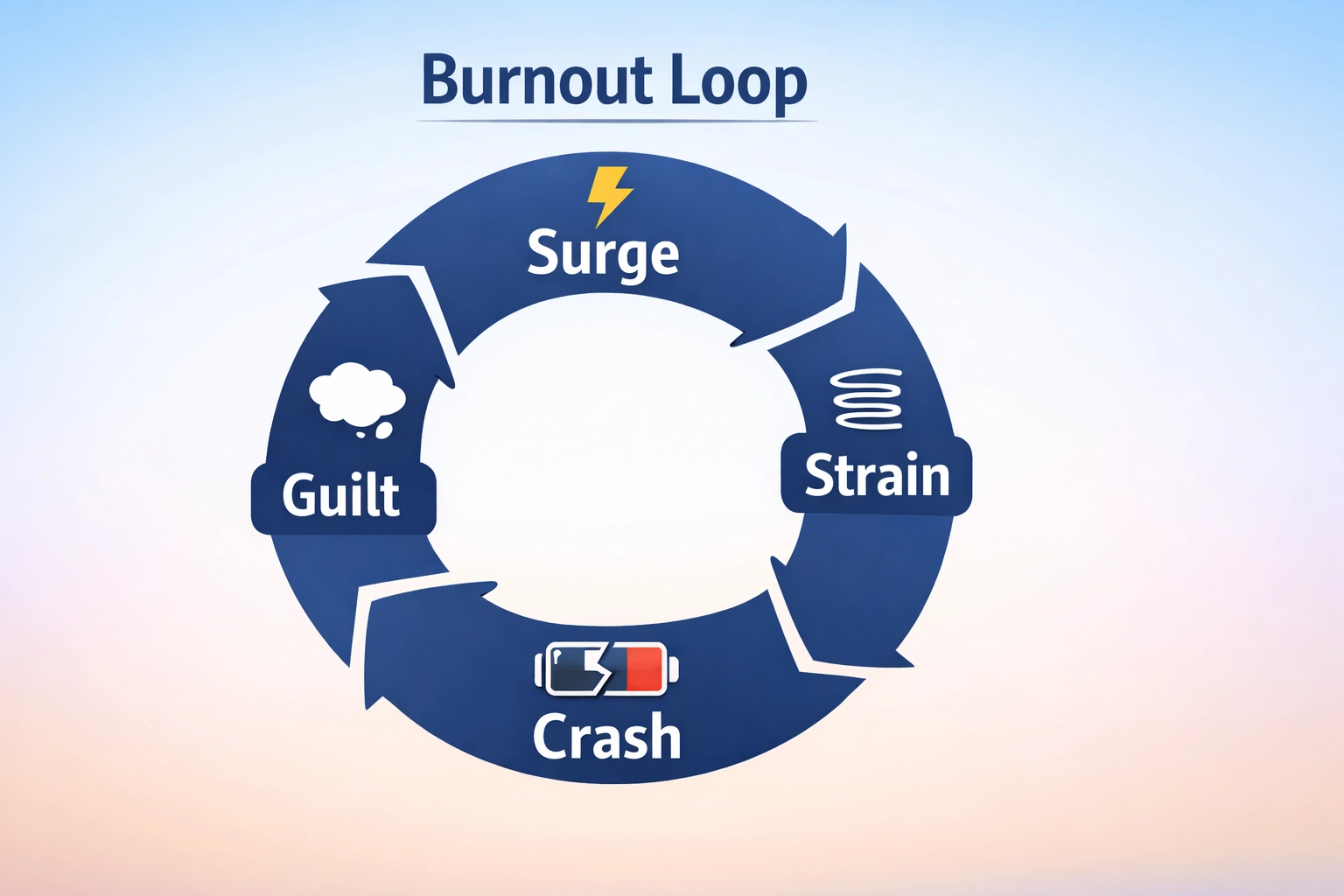Calming infographic showing the “Burnout Loop” with four stages—Surge, Strain, Crash, and Guilt—arranged in a clear circular flow with gentle icons.