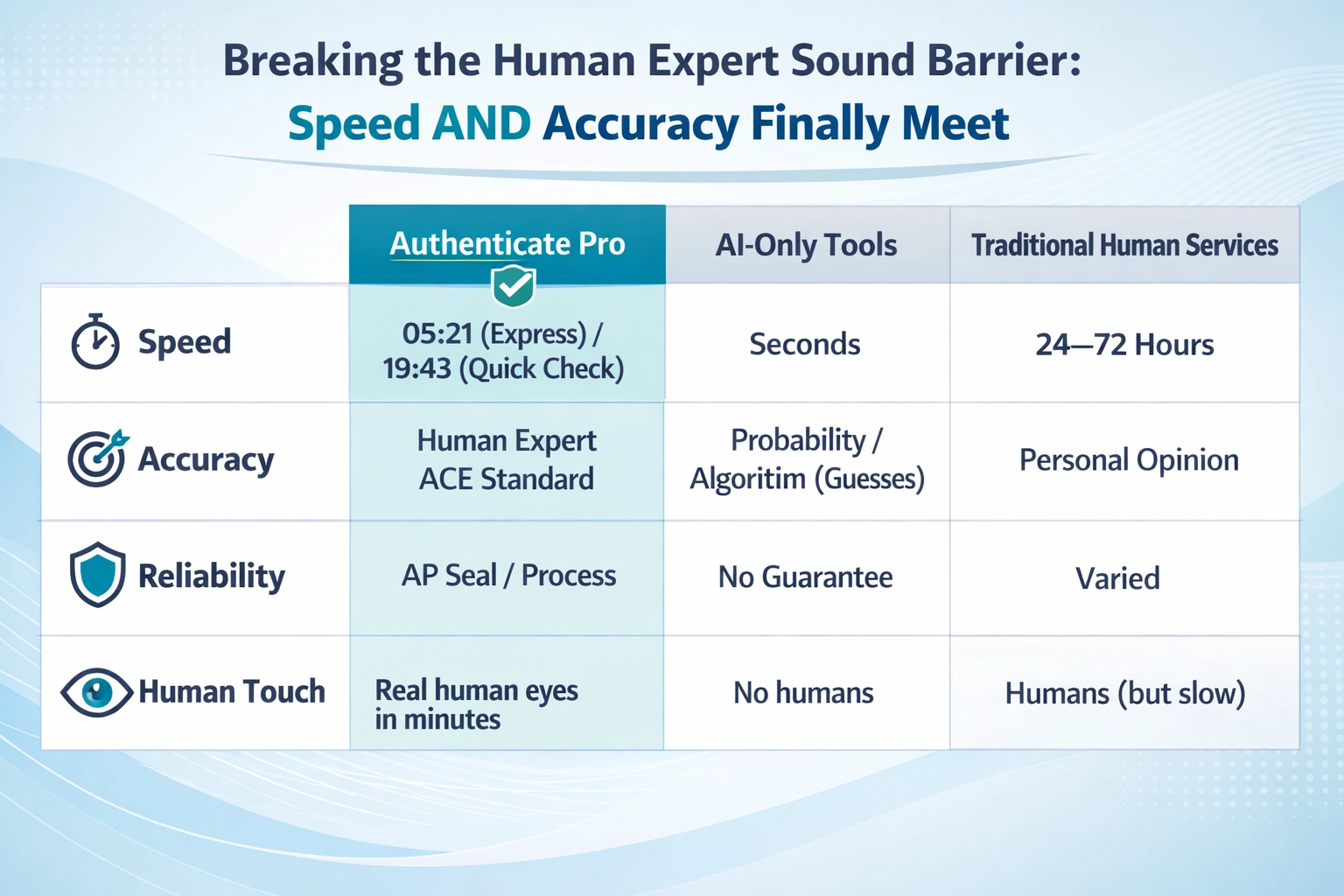 Breaking the Human Expert Sound Barrier: Speed AND Accuracy Finally Meet. Comparison chart showing Authenticate Pro highlighted as winner with human expert conclusion times 05:21 (Express) / 19:43 (Quick Check) vs AI-only seconds and traditional human 24–72 hours, plus accuracy, reliability, and human touch differences.