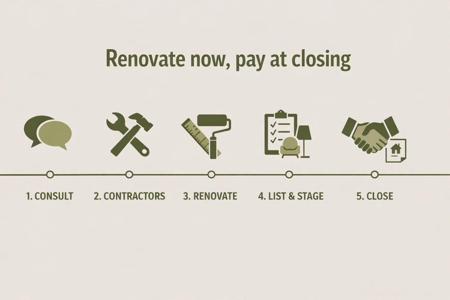 Renovate now, pay at closing process timeline graphic (no skyline)
