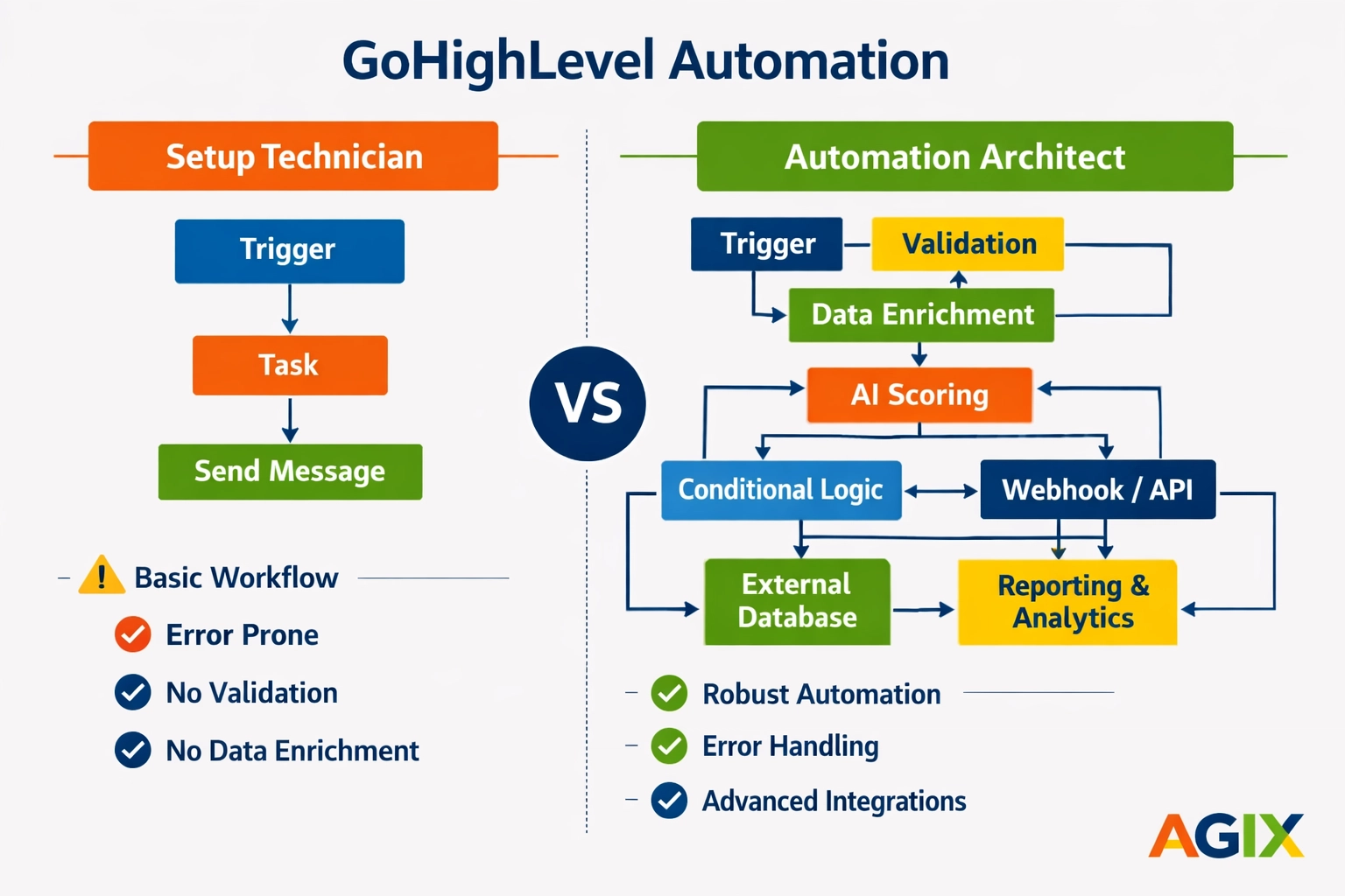 Comparison of linear GHL technician setups vs. advanced Agix Technologies AI automation architectures.