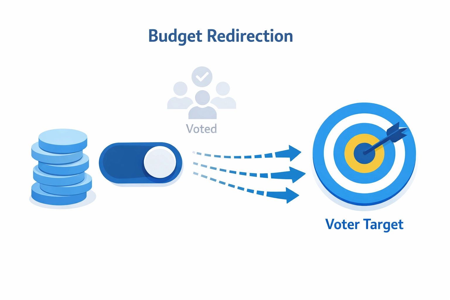 Illustration of budget tokens being redirected to active targets for efficient political programmatic advertising.