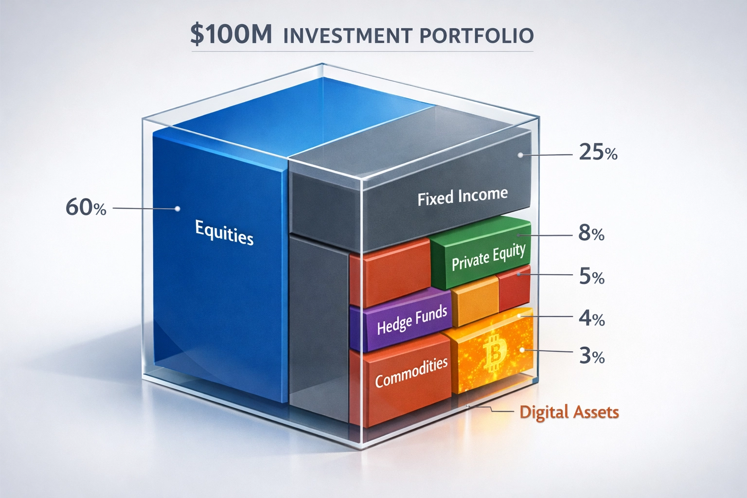 Breakdown of $100M institutional portfolio showing alternatives allocation including Bitcoin