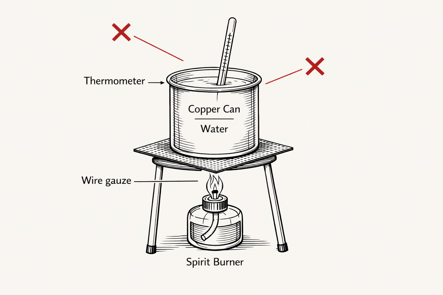 Chemistry calorimetry apparatus diagram with highlighted errors for the 'Criticise' command word.