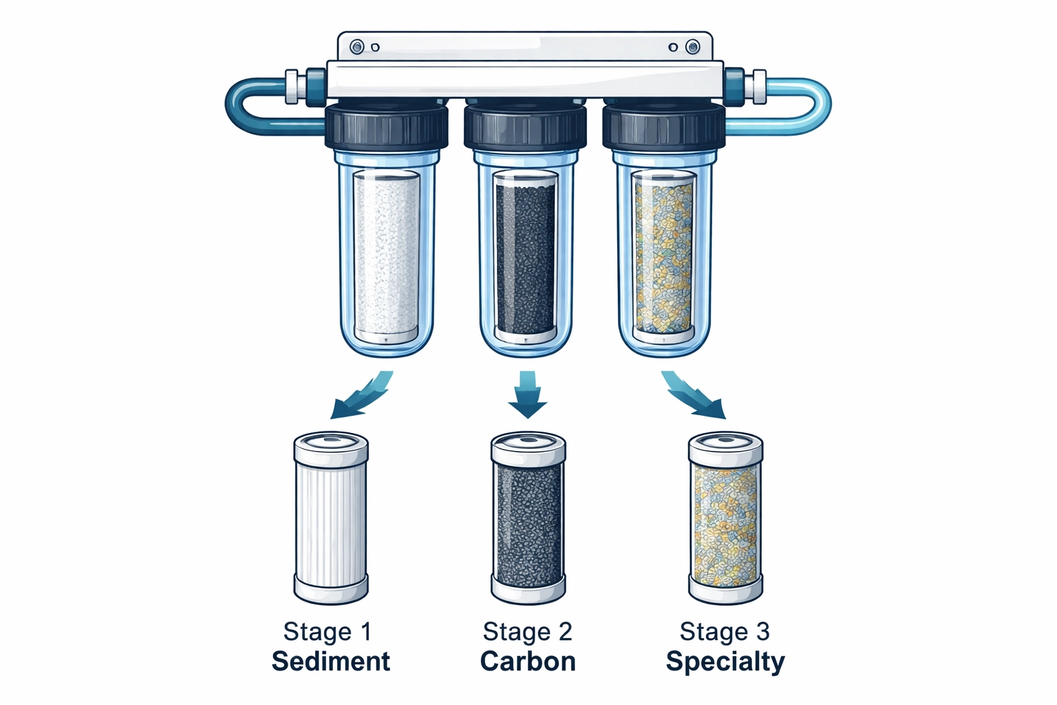 Diagram of a 3-stage RV water filtration system showing Stage 1 sediment, Stage 2 carbon, and Stage 3 specialty cartridges