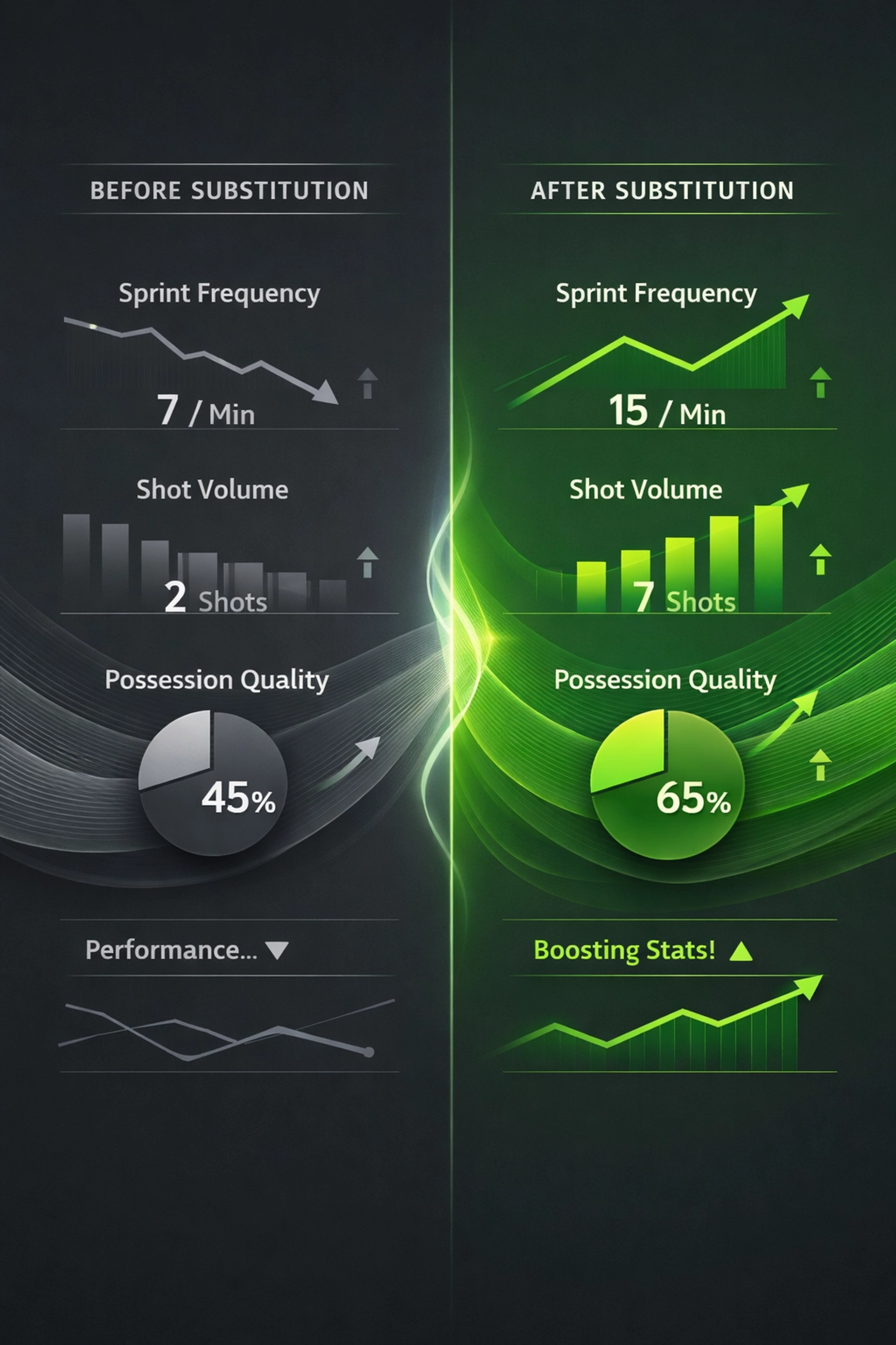 Dashboard showing match metrics before and after substitution with live data analysis