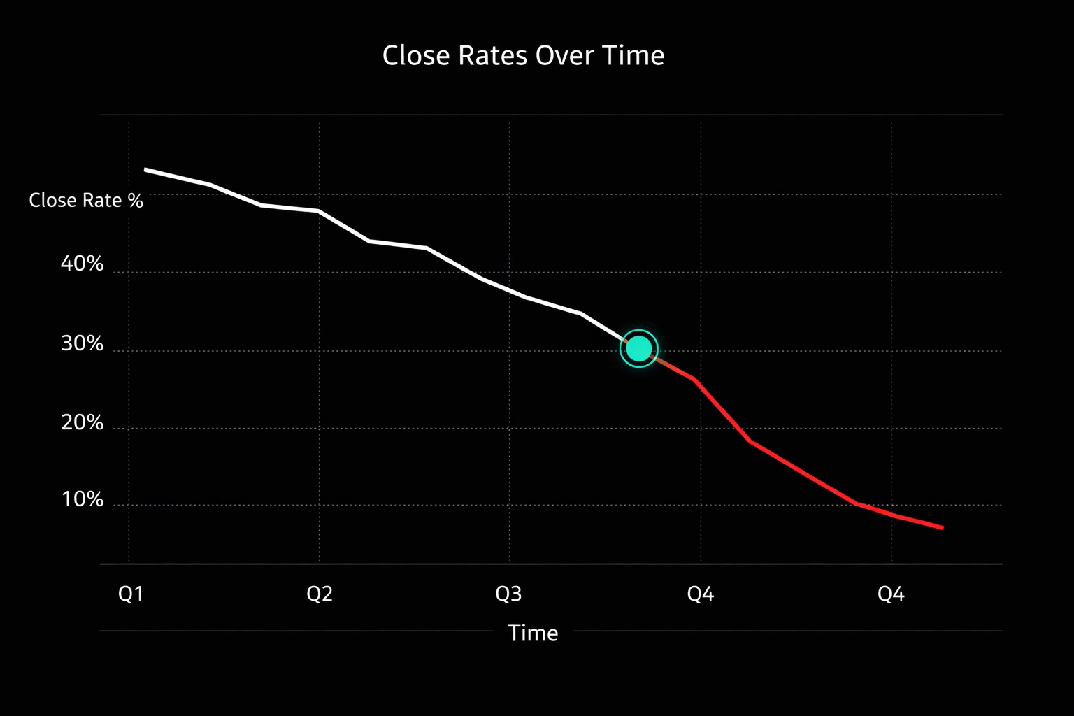 Sales close rate decline graph showing impact of hiring SDR too early