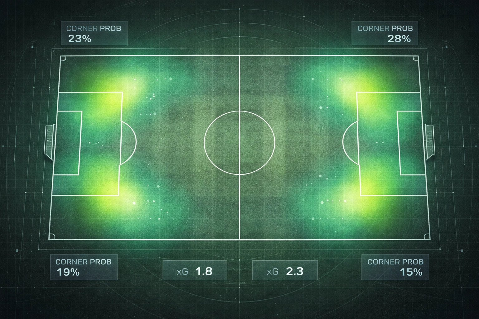 Football pitch tactical board with heat maps and probability stats overlay, highlighting corner and xG data.