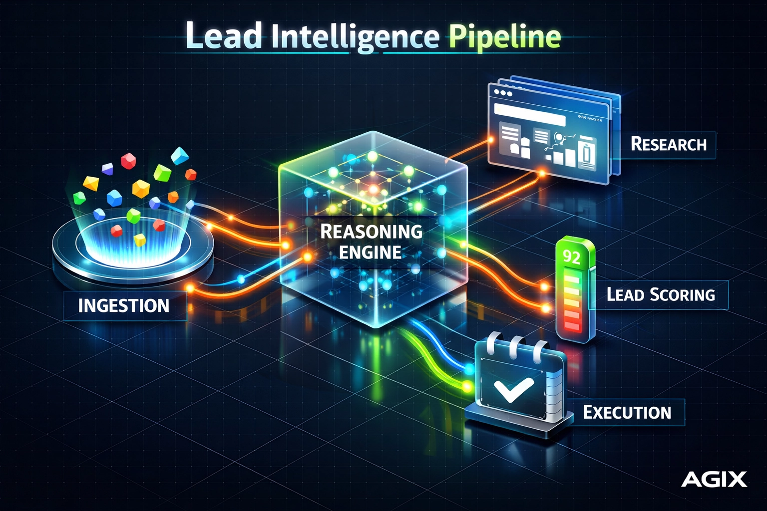 Diagram of a CRM lead management AI pipeline showing autonomous research and scoring workflows.