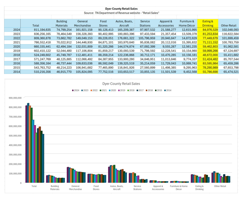 Dyer County retail sales data 2014–2024