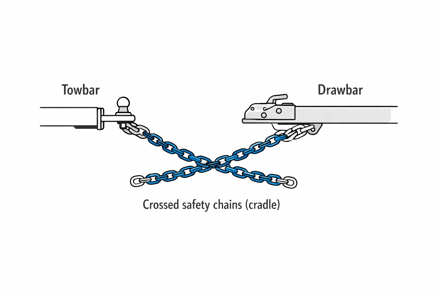 Two crossed safety chains forming a cradle under the drawbar (diagram)