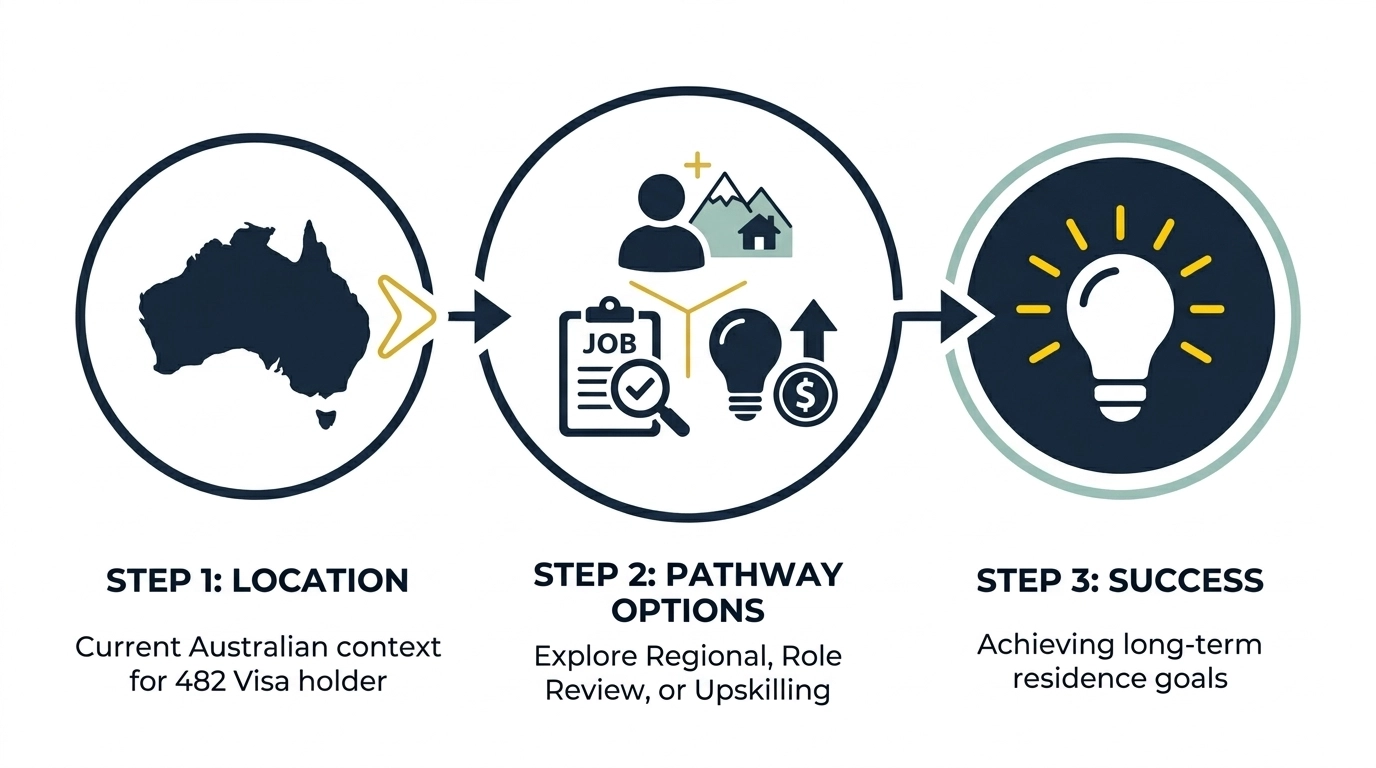 Minimal flat diagram of 482 visa pathways, including regional migration, role re-evaluation, and upskilling, to meet new Australian salary levels.