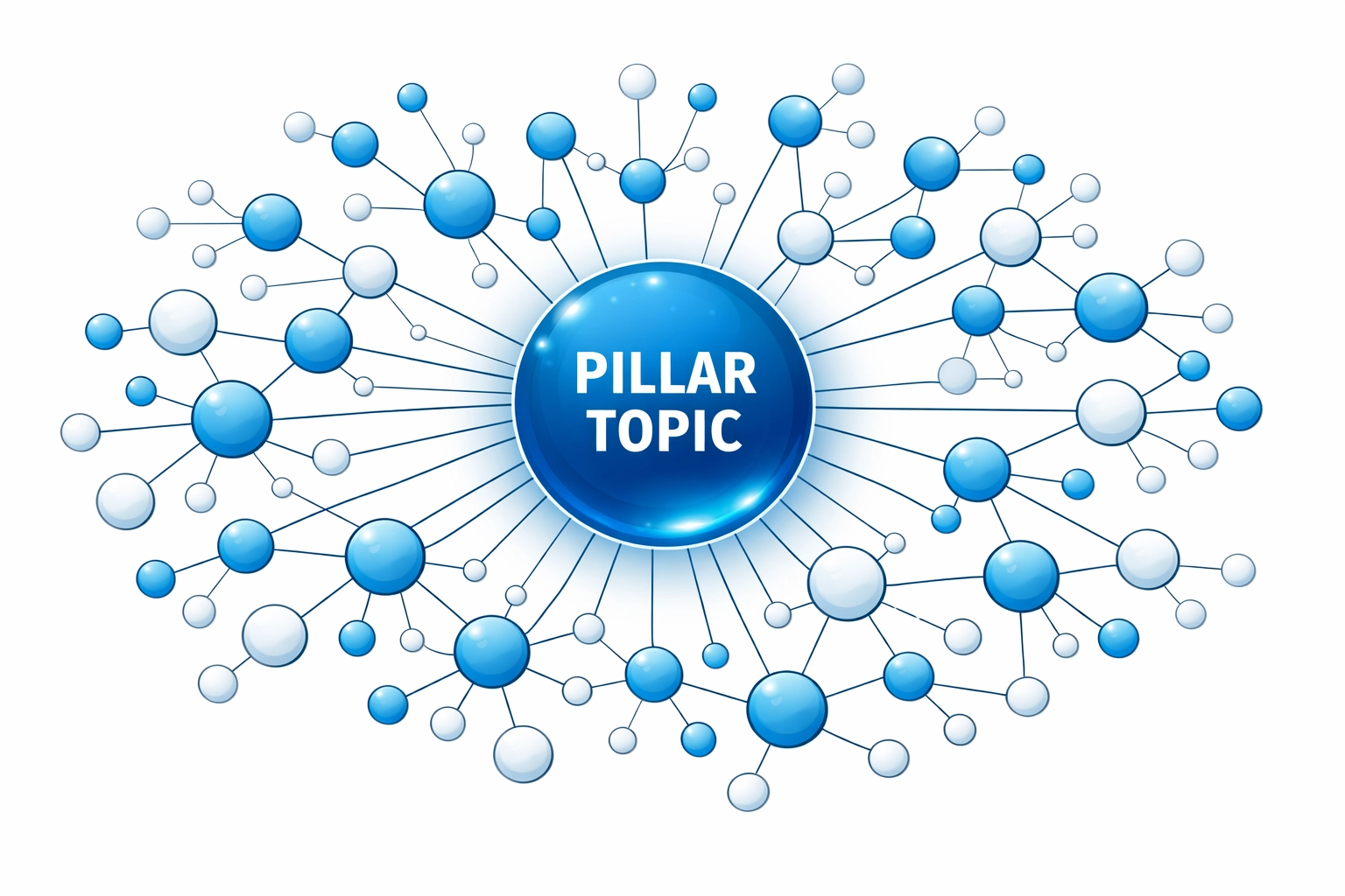 Diagram of a digital topic cluster showing a pillar page connected to related subtopics for AI SEO