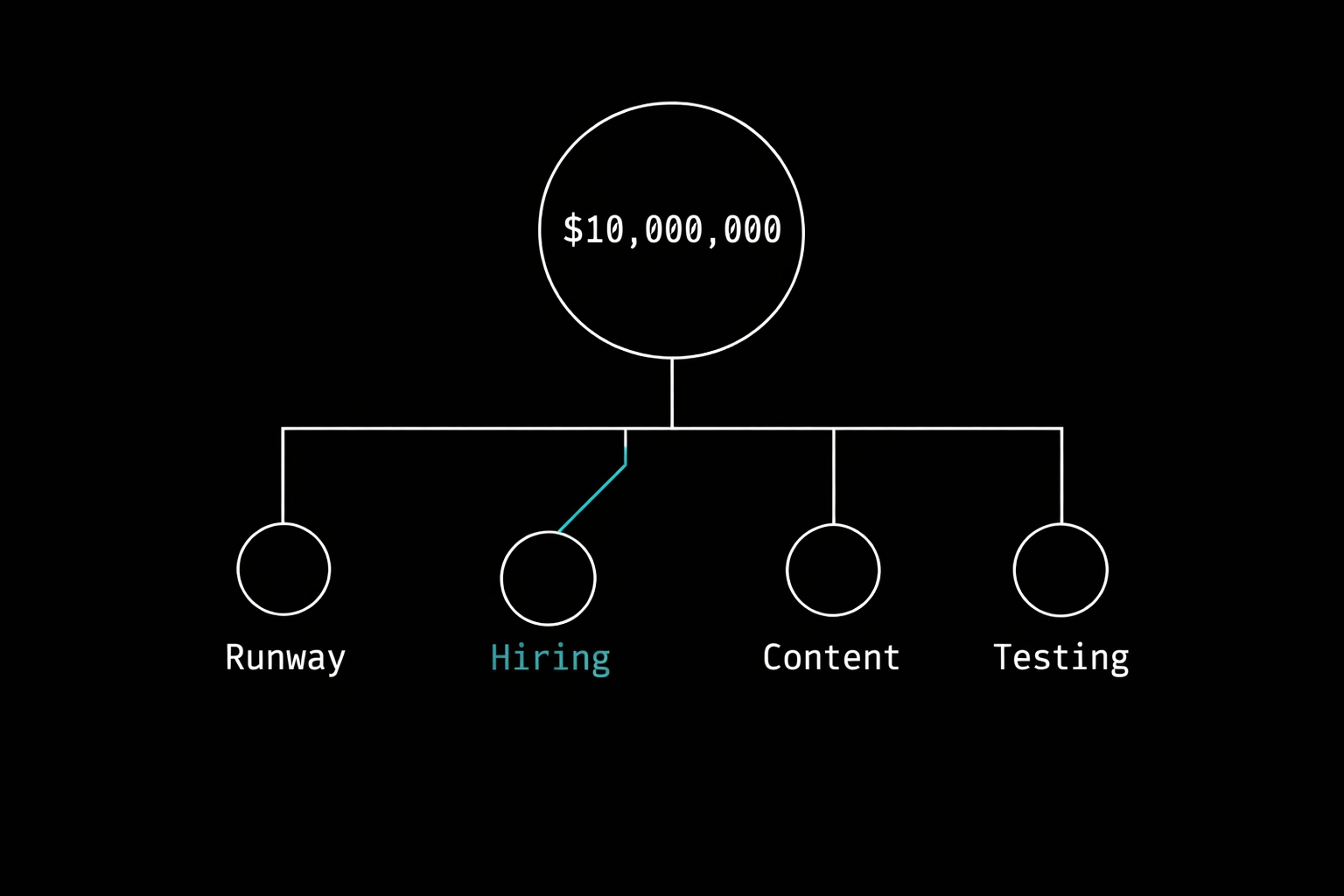 Diagram showing how to reinvest $80K saved from AI SDR into runway, hiring, and growth