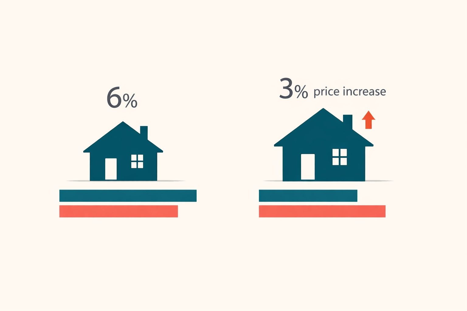 Comparison of Portland home costs at 6% rates today versus waiting with rising home prices