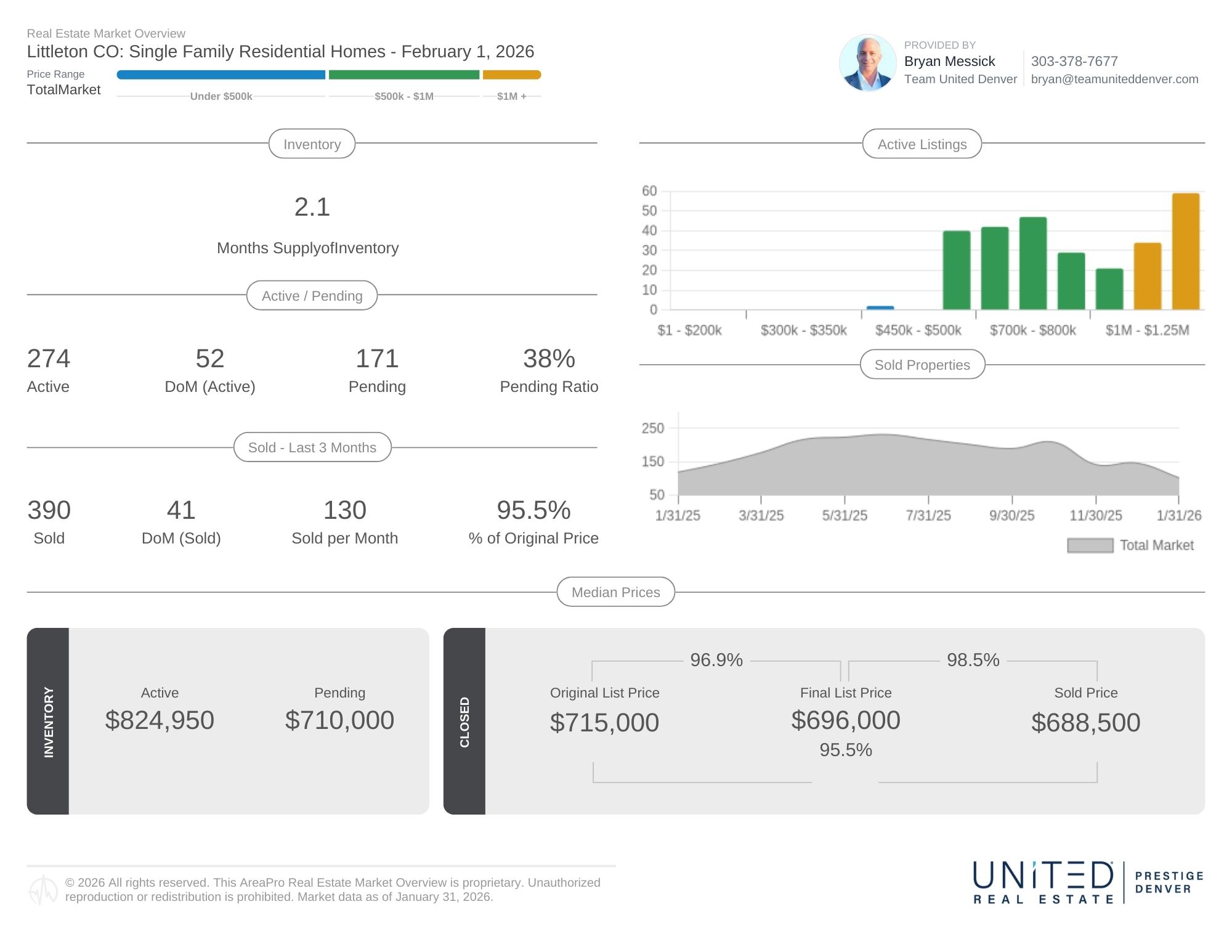 Littleton Single-Family Home Market Update (Feb 1, 2026) Littleton Single-Family Home Market Update (Feb 1, 2026)