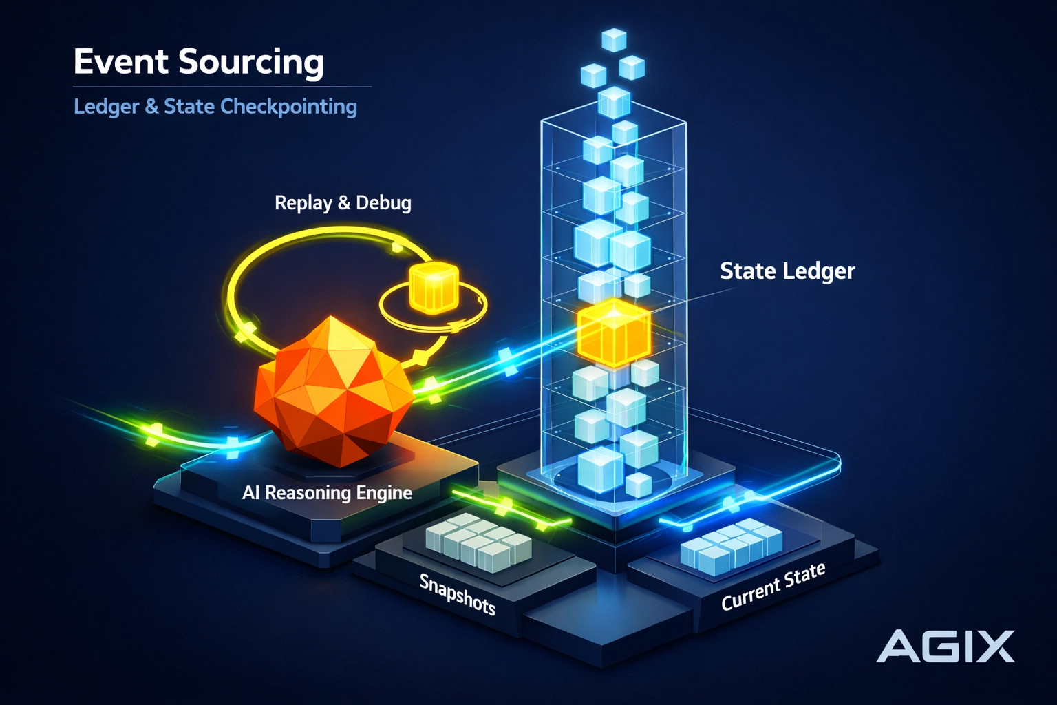Enterprise AI architecture illustrating state checkpointing and time-travel debugging in agentic workflows.