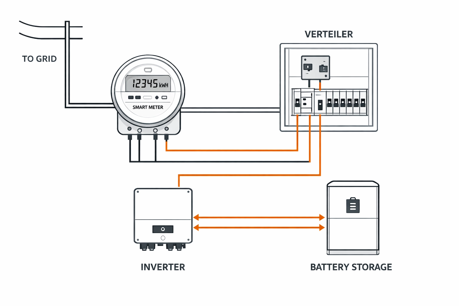Schaltplan der Netzanbindung einer PV-Anlage mit smartem Zähler und Verteiler in Wien.
