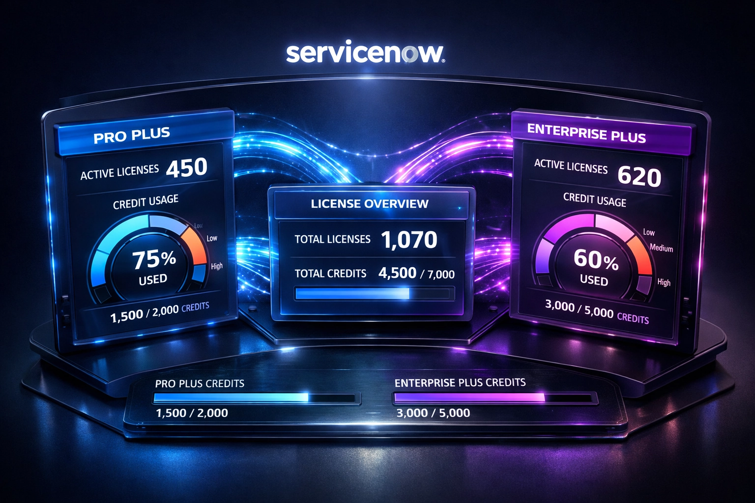 ServiceNow Now Assist licensing dashboard showing Pro Plus and Enterprise Plus subscription tiers