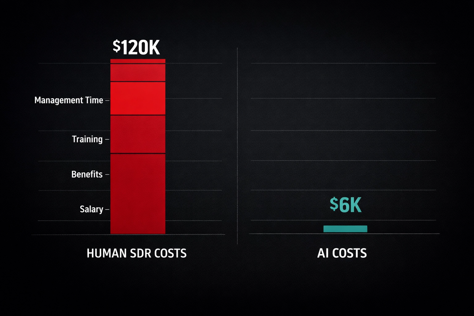 Cost comparison chart showing human SDR at $120K vs AI SDR at $6K annually
