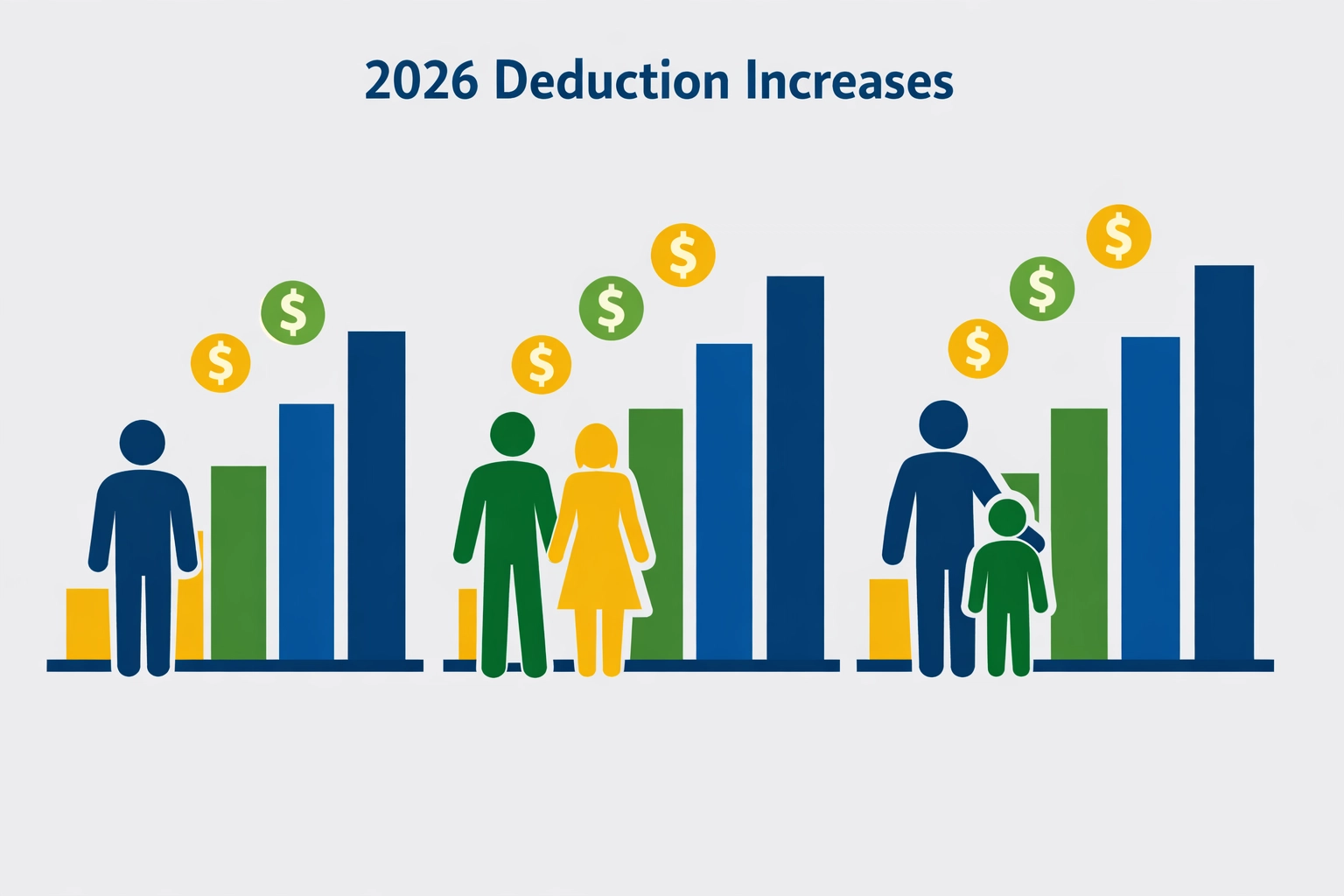 Chart showing 2026 standard deduction increases for single, married, and head of household filing statuses.
