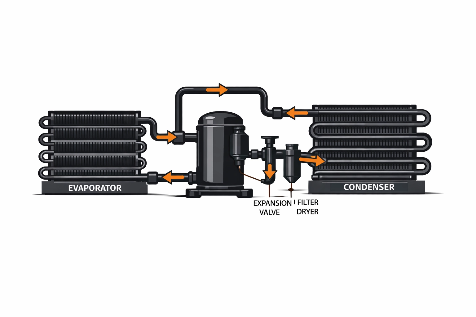 Kältemittelkreislauf einer Wärmepumpe mit Kondensator und Verdampfer im Querschnitt