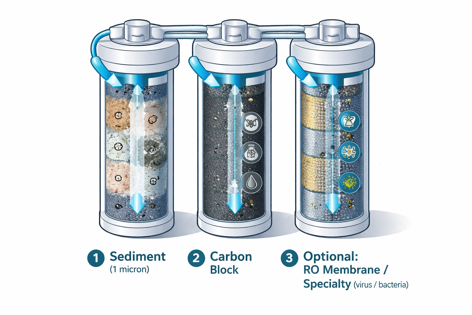 Technical illustration of under-sink filtration stages: sediment (1 micron), carbon block, and optional RO/specialty stage with labeled flow arrows.