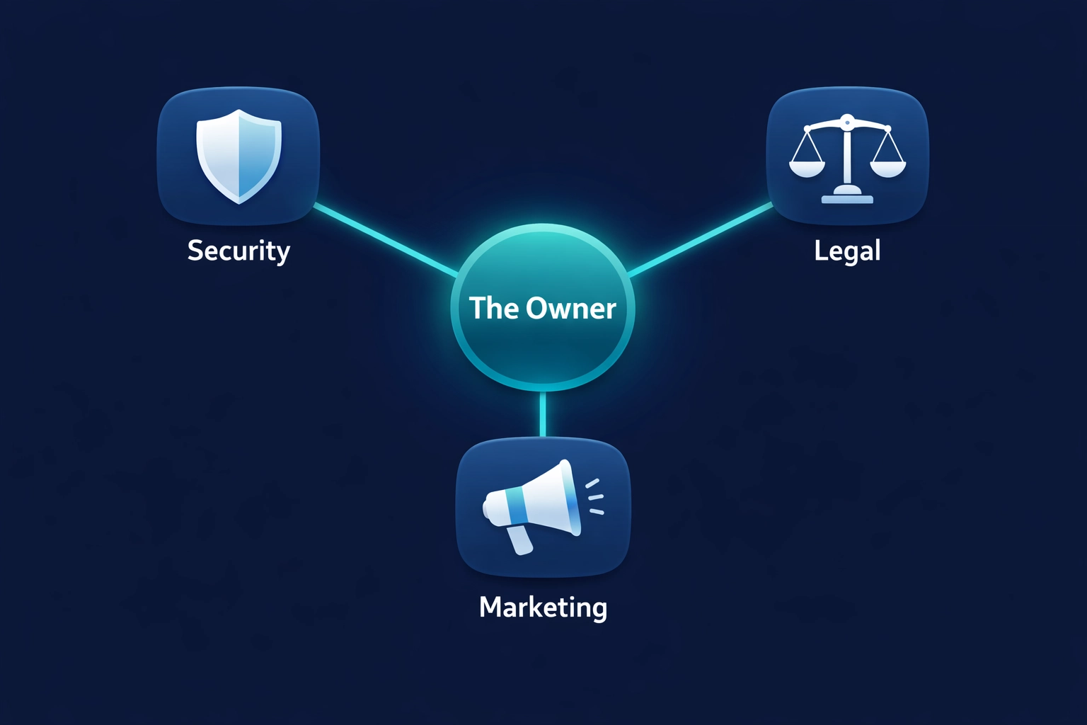 Vector illustration showing AI governance ownership connecting marketing, legal, and security departments.