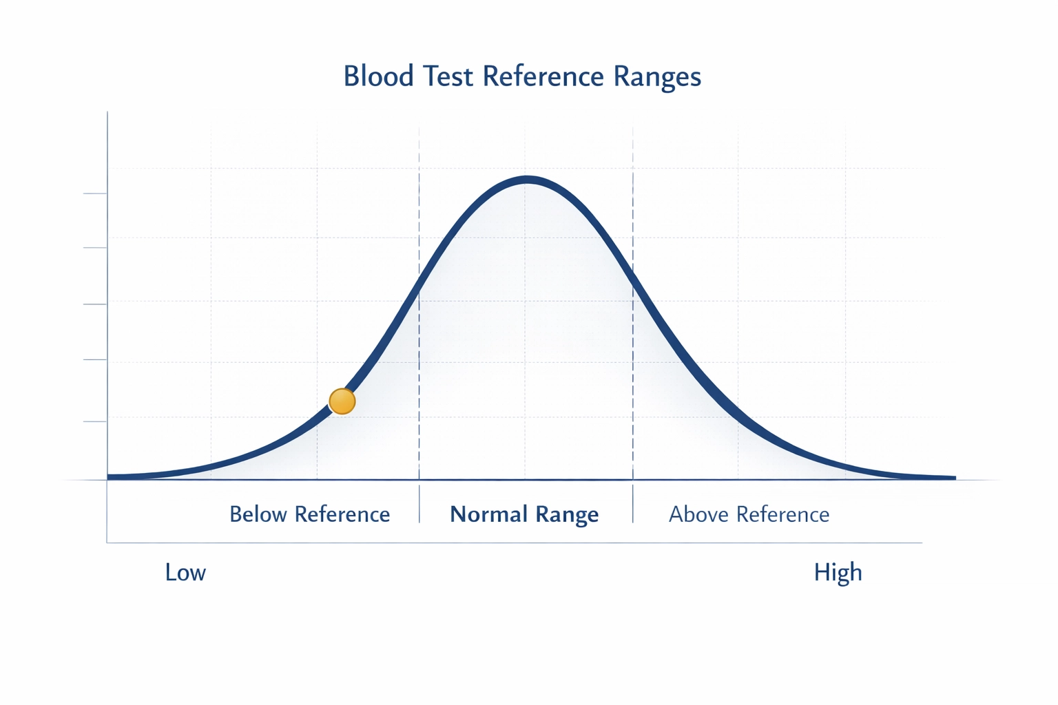 Bell curve diagram showing blood test reference ranges with normal range highlighted