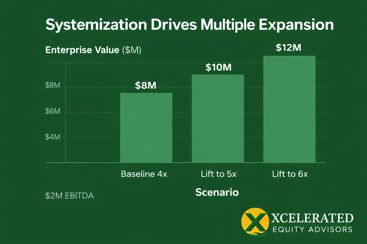 Capital Allocation for Value: Prioritizing Growth vs. Efficiency Bar chart comparing enterprise value at $2M EBITDA across 4x, 5x, and 6x valuation multiples on an emerald green background.