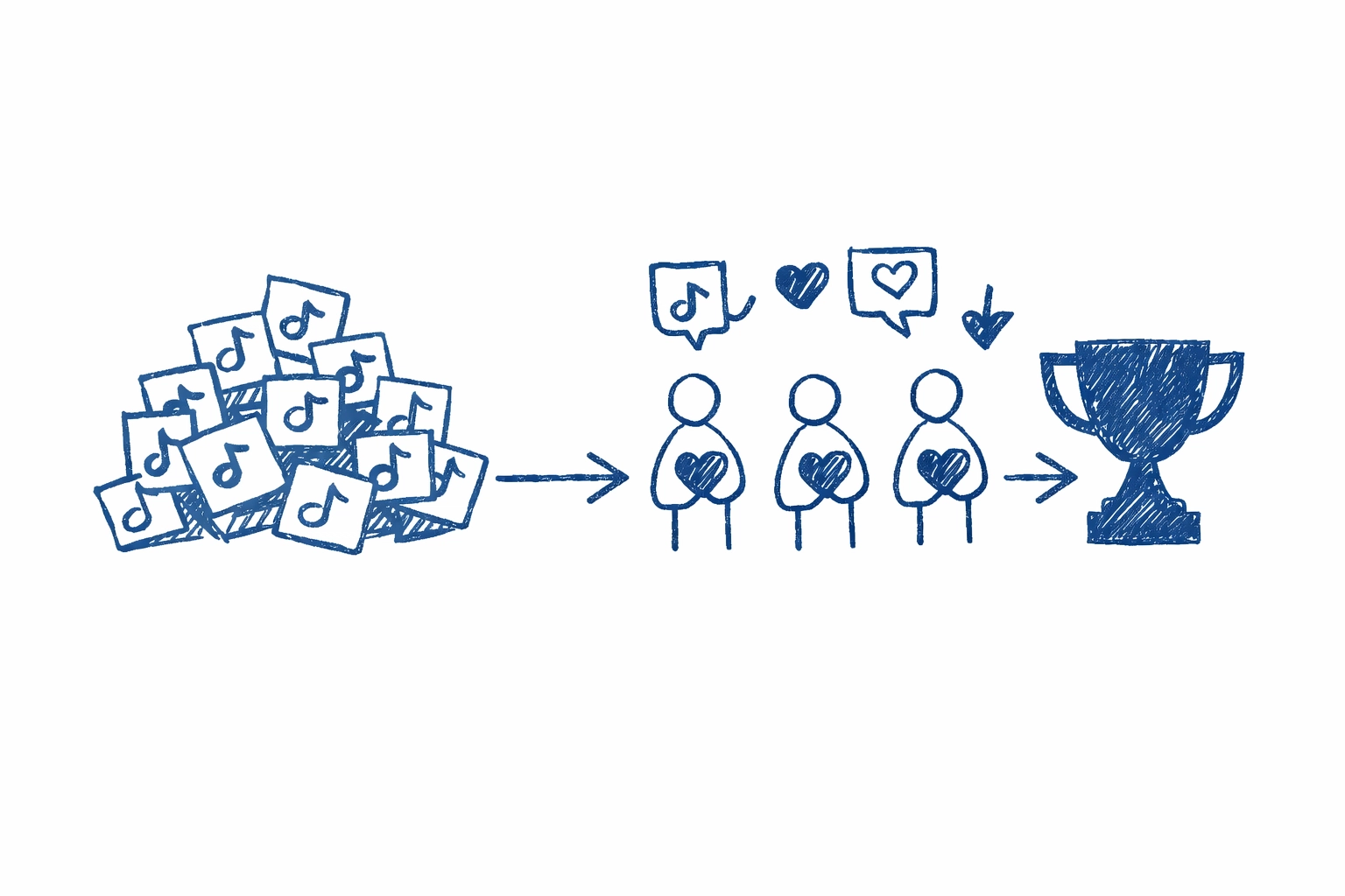 Hand drawn napkin sketch of TikTok search results flowing toward higher engagement posts with rough viral markers on a white background