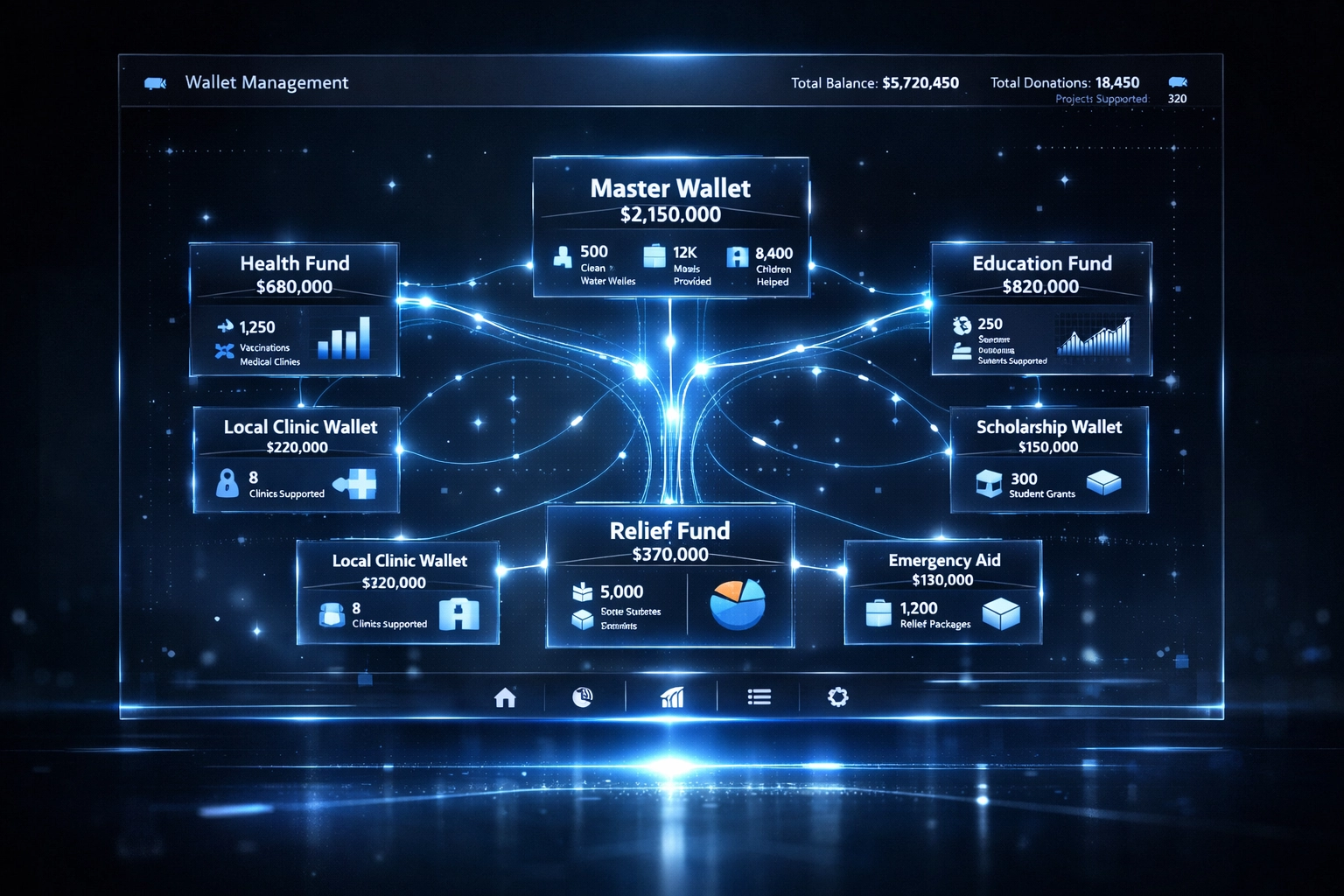 Enterprise master and sub-wallet dashboard showing real-time charitable impact metrics