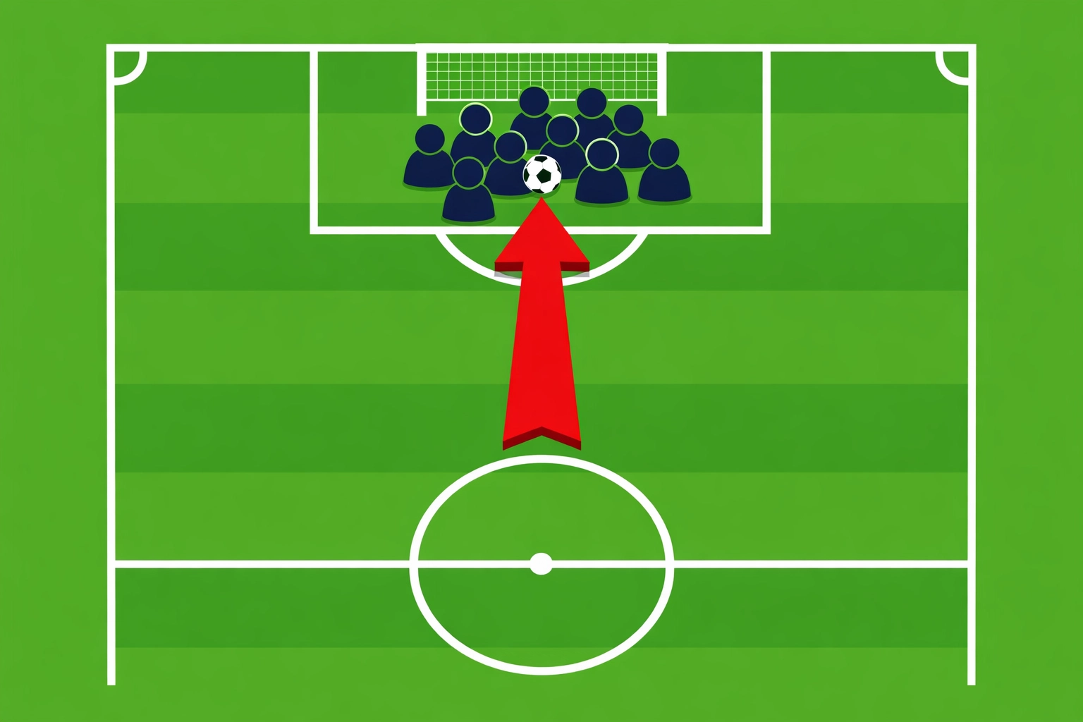Football pitch diagram showing a late goal betting strategy with a team in total attack during a cup game.