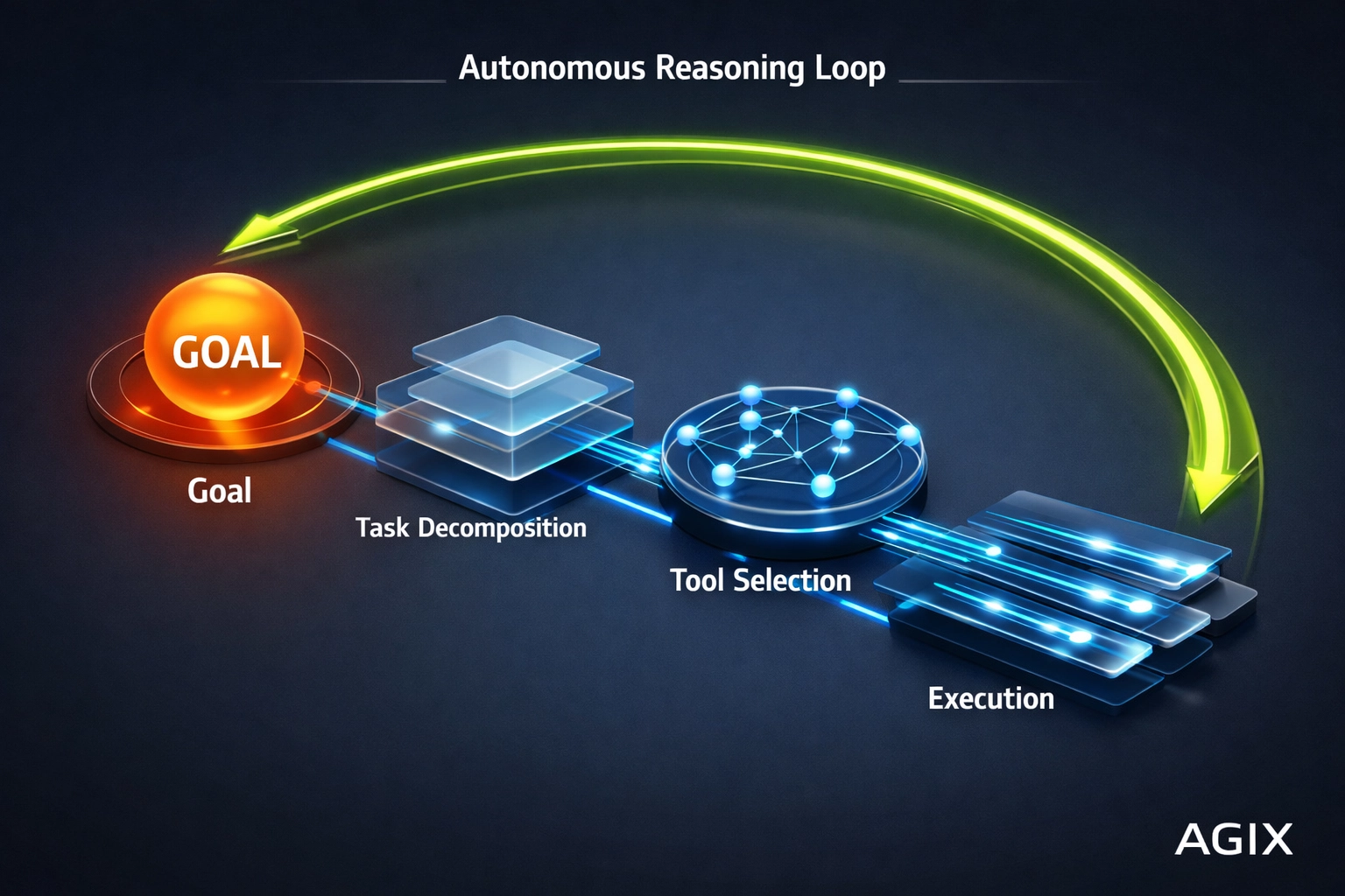 Autonomous AI reasoning loop diagram illustrating agentic anatomy and task execution steps.