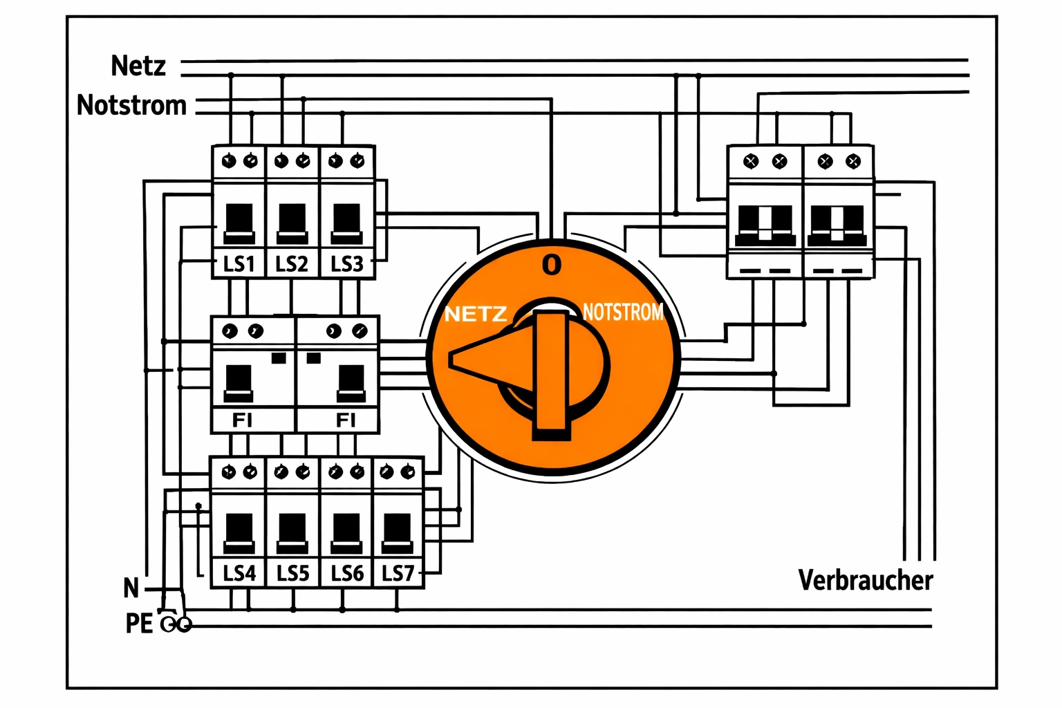 Technisches Schema eines Elektro-Verteilerkastens mit Notstrom-Umschalter für Wien.