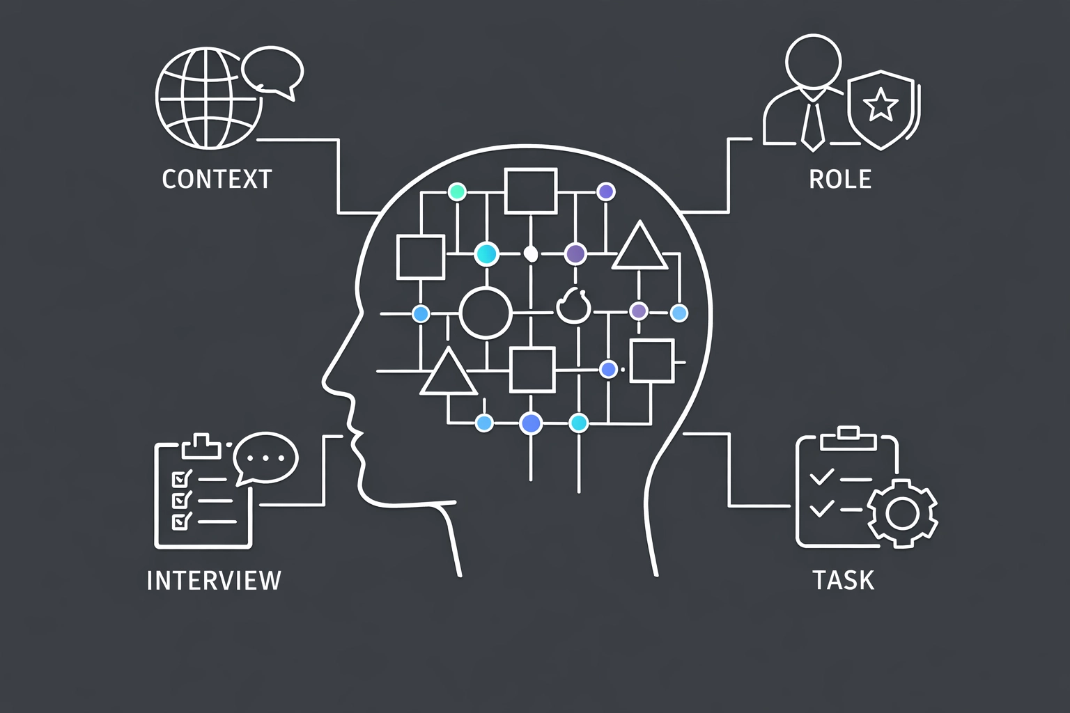 CRIT Framework diagram showing Context, Role, Interview, Task for AI implementation strategy