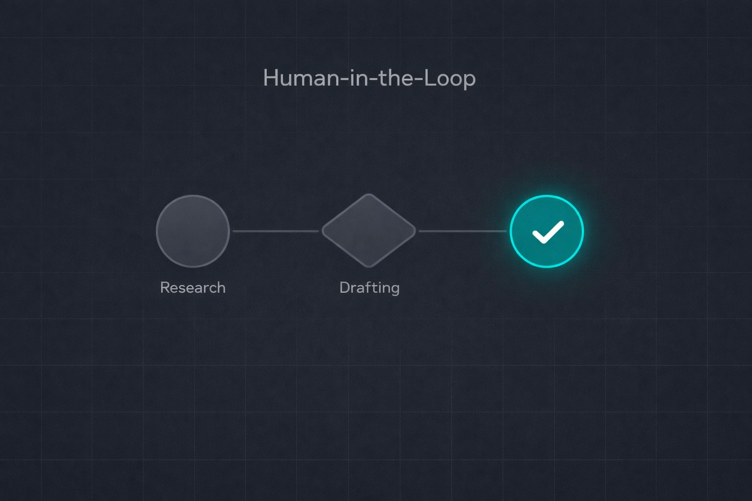 Minimalist UI graphic showing the human-in-the-loop workflow for an AI SDR prospecting and drafting emails.