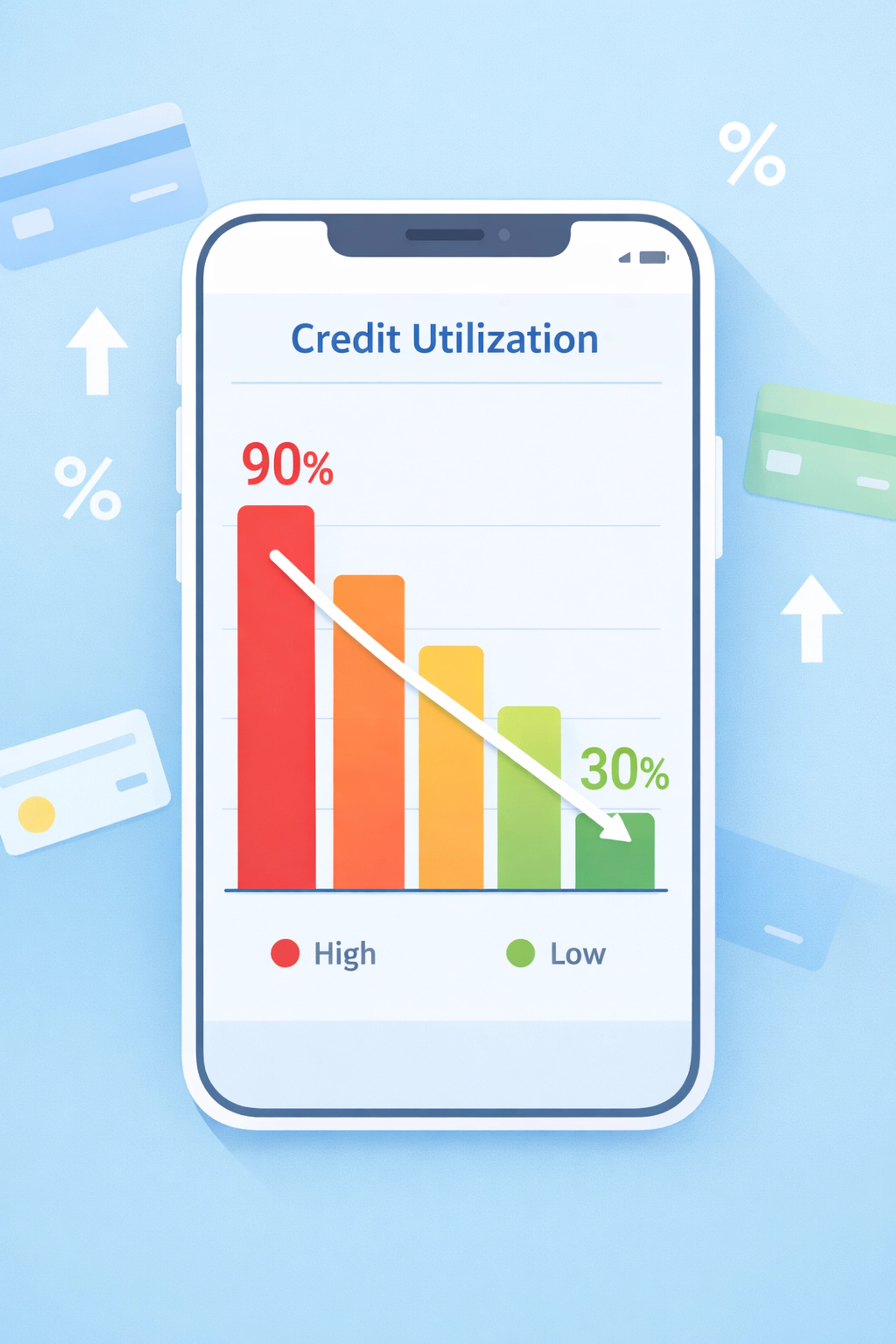Gráfico mostrando reducción de utilización de crédito del 90% al 30% en tarjetas