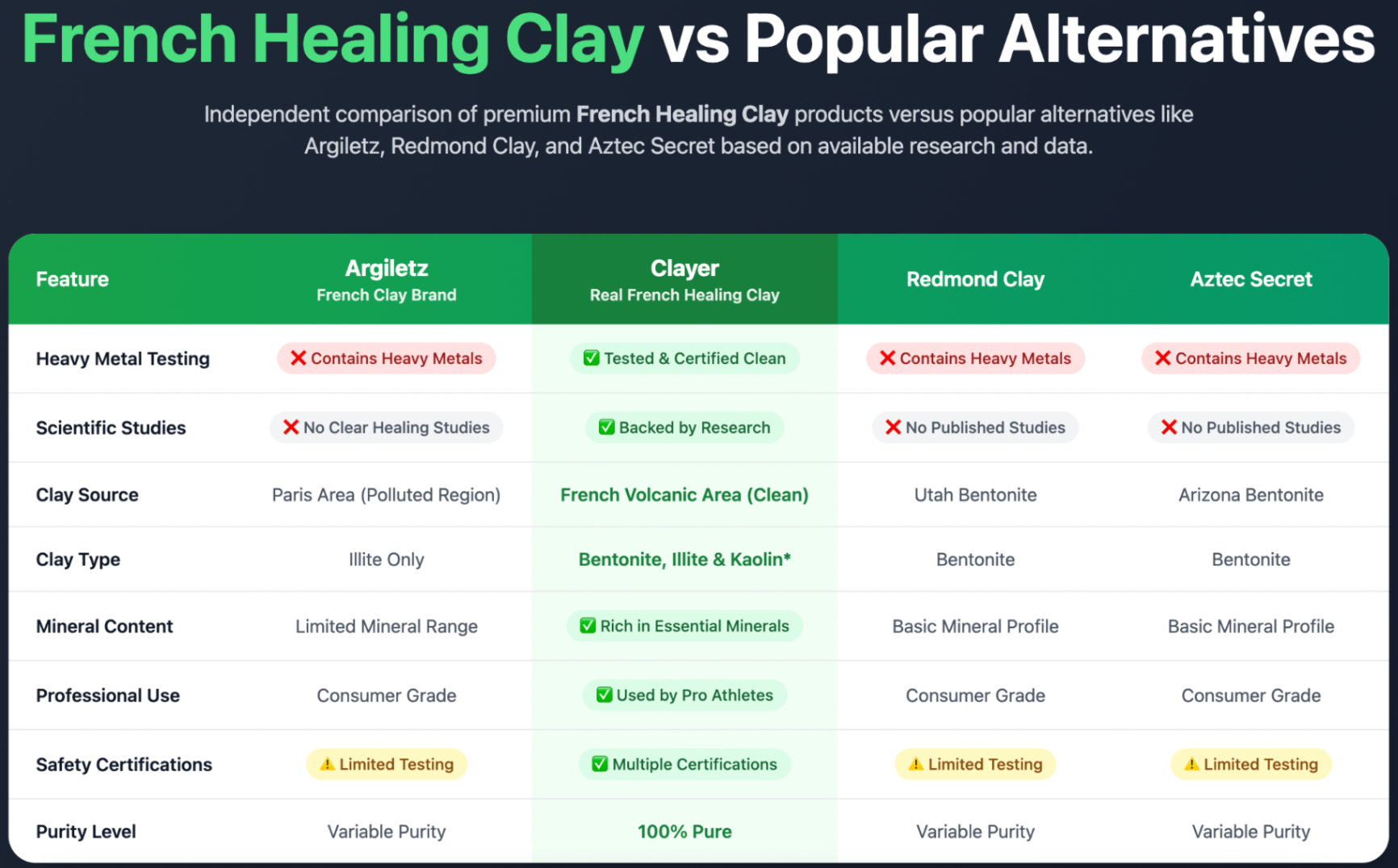 CLAYER Purity Comparison