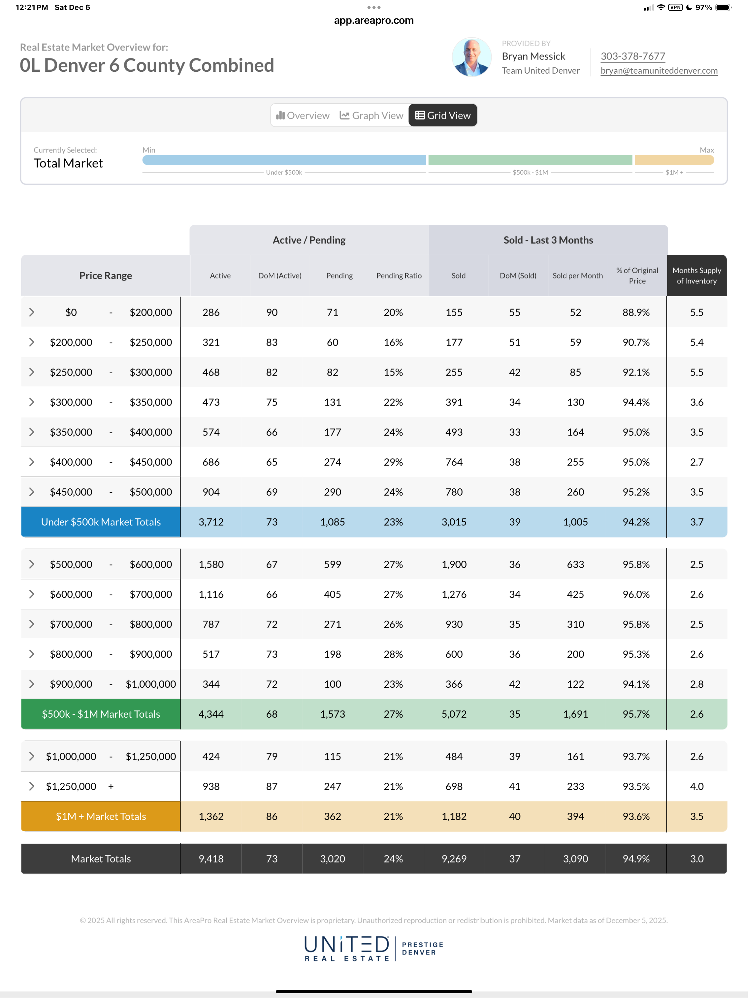 Denver 6 County Market Report