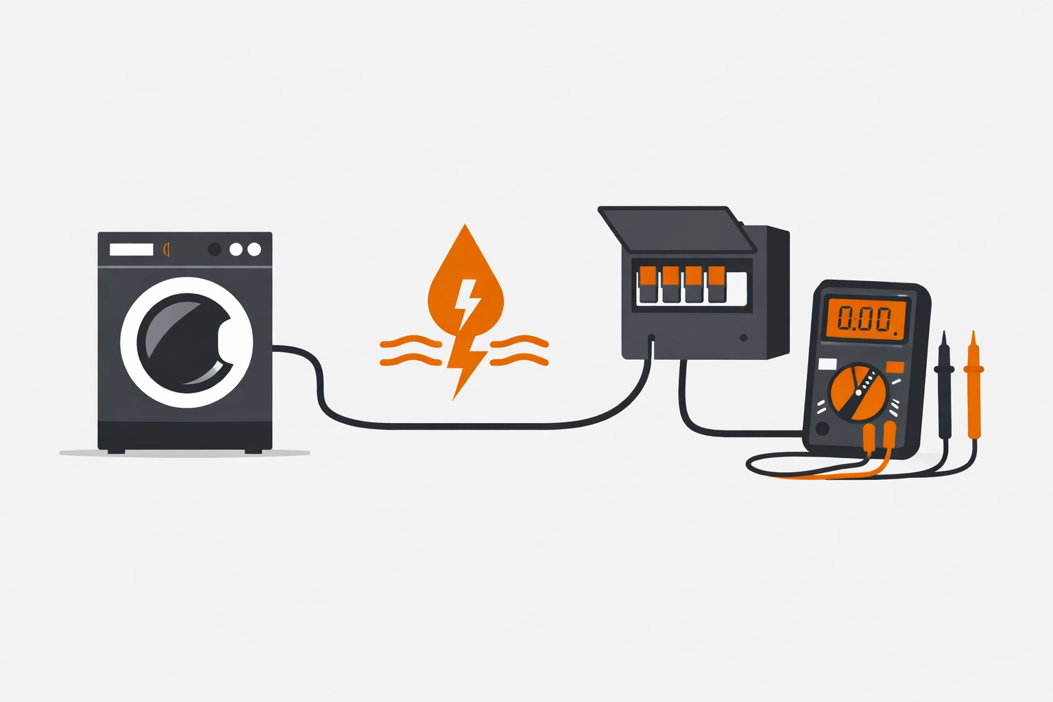 Illustration: Waschmaschine als Störquelle – Leckstromsymbol & Messgerät (abstrakt)