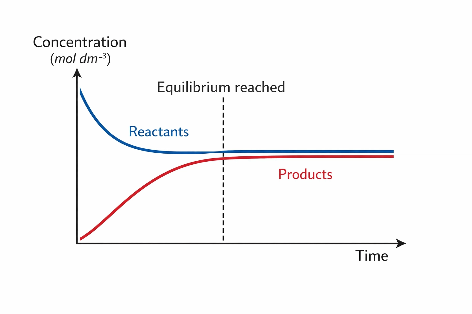 Concentration-time graph showing a reversible reaction reaching a state of dynamic equilibrium.