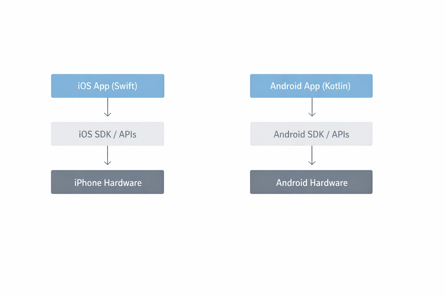 Native app architecture block diagram (iOS vs Android).