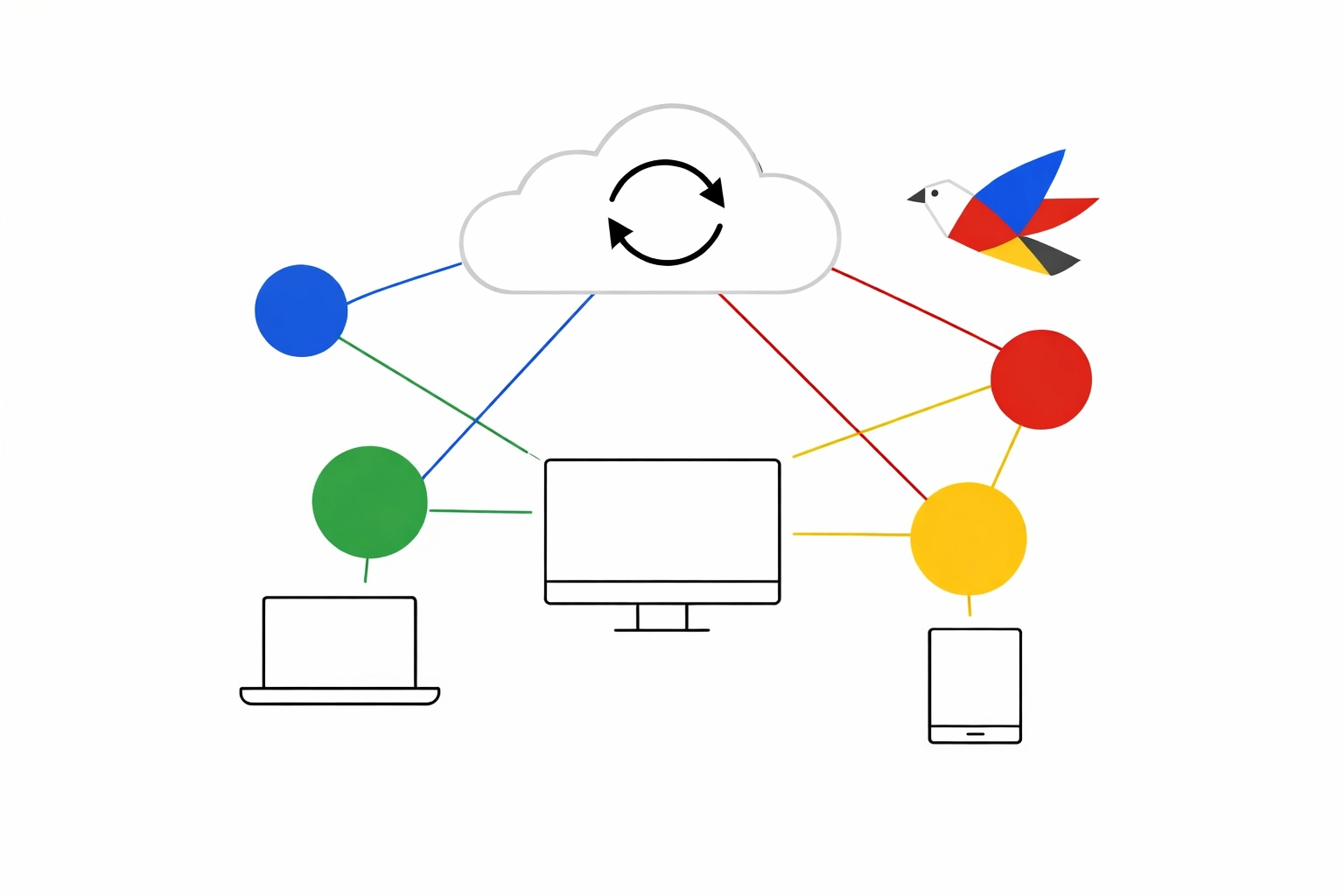 Minimalist geometric cloud sync UI on clean white with color-blocked Blue/Red/Green/Yellow nodes and device outlines, plus a subtle geometric bird motif (no people).