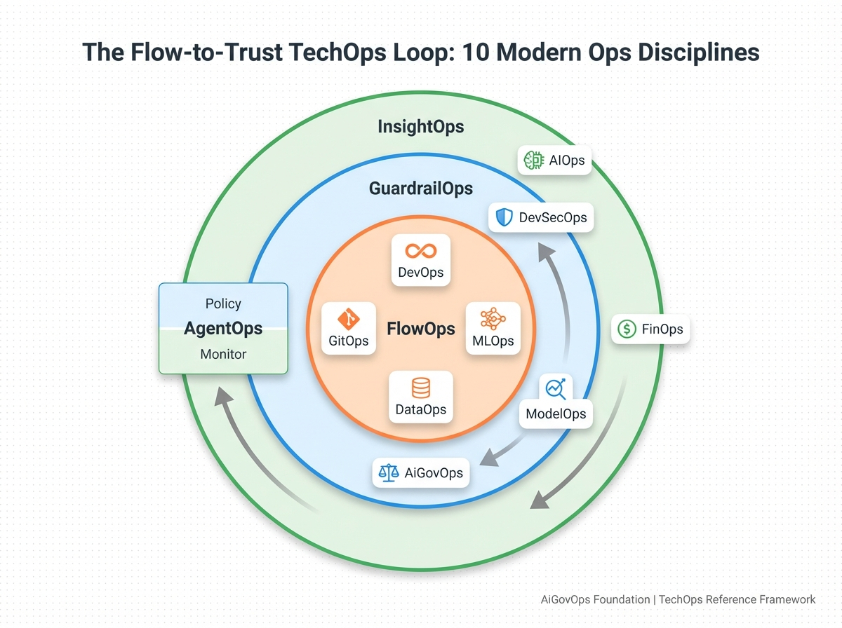 AIGovOps Foundation TechOps Reference Framework Diagram