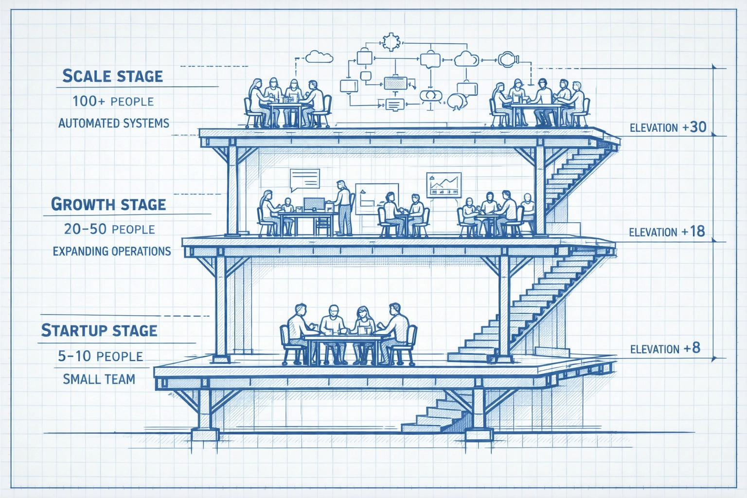 Business growth stages from small team to scaled sales automation implementation