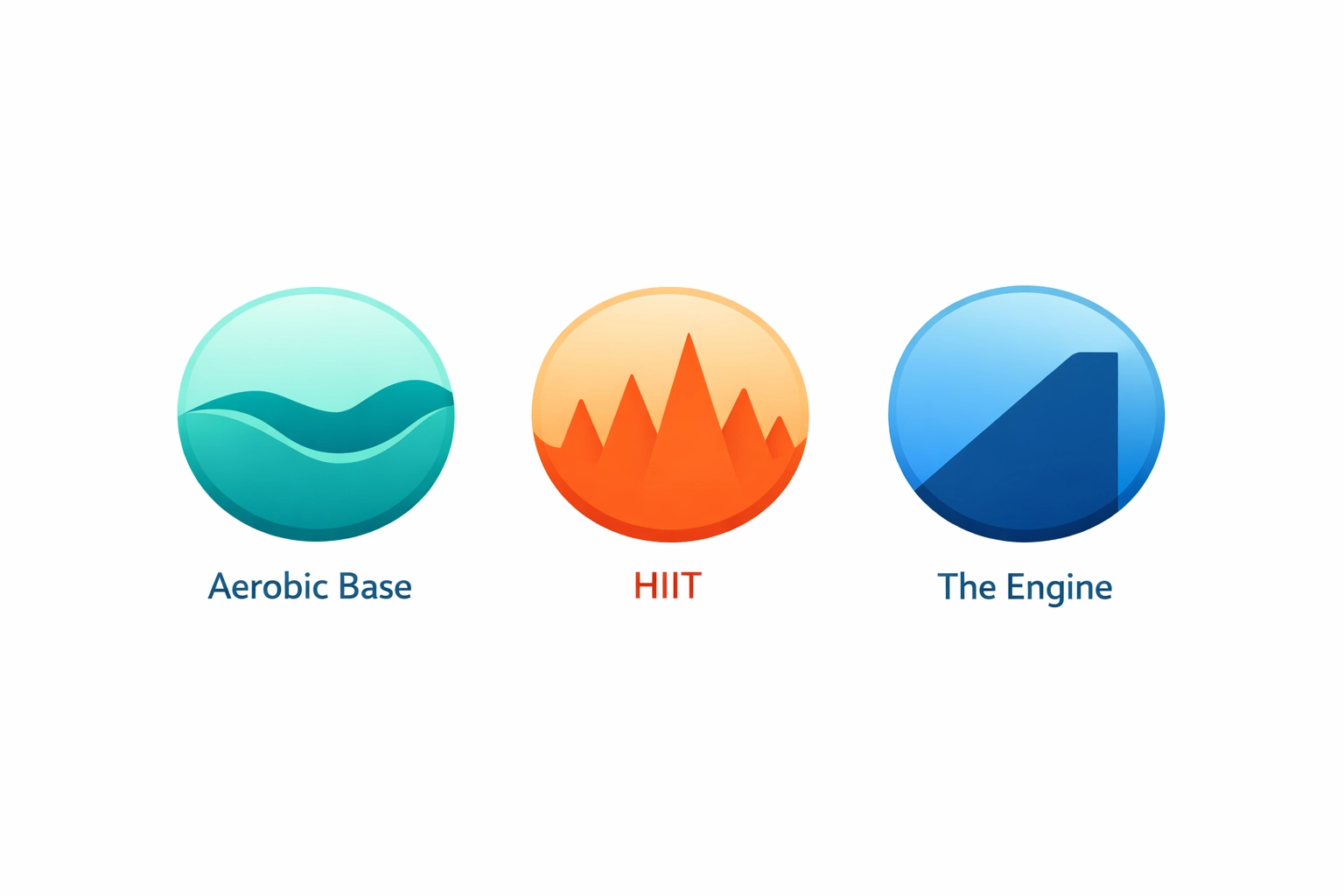 Icons representing aerobic base, HIIT cycling workouts, and interval training within a structured plan.