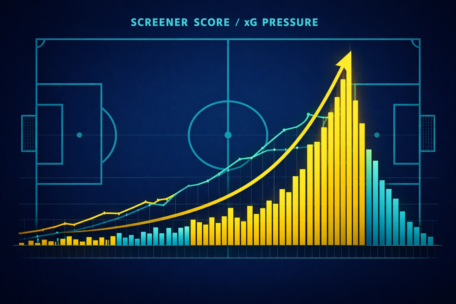 Real-time football betting statistics showing a screener score spike and xG pressure on a minimalist pitch.