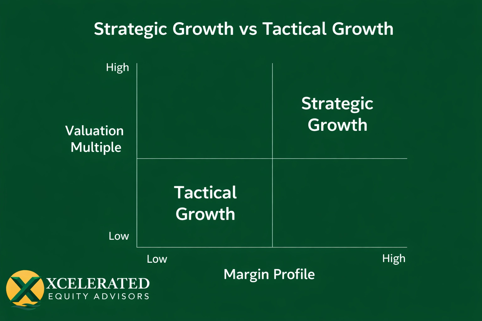 Capital Allocation for Value: Prioritizing Growth vs. Efficiency 2x2 matrix plotting valuation multiple against margin profile with Strategic Growth in the high-high quadrant and Tactical Growth in the low-low quadrant on an emerald green background.